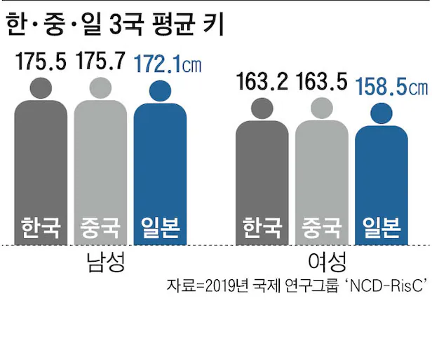 1000150355.webp 언론에서 다루는 한중일 평균키의 진실.jpg