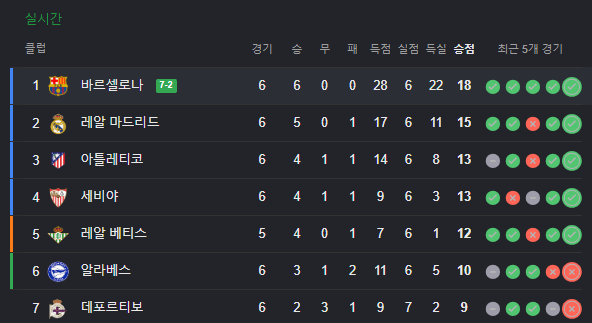 image.png 실시간 미쳐버린 바르셀로나 공격력