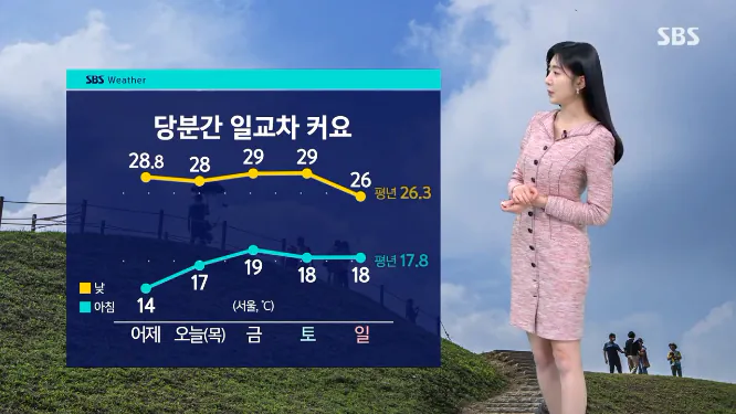 Screenshot 2026-09-17 at 06-50-10 날씨 큰 일교차 주의…남해안·제주 강풍예비특보.png [날씨] 선선한 아침, 한낮 늦더위…남해안·제주 강풍