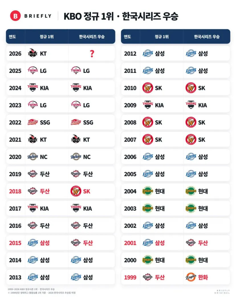 834130599_18045364823817976_4297044649437306449_n.jpg 1999년 이후 KBO 시즌 1위팀의 한국시리즈 우승 확률