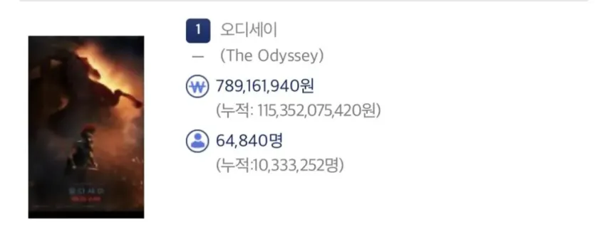 Screenshot 2026-09-11 at 06.26.07.png &lt;오디세이&gt;, 크리스토퍼 놀란 감독 국내 최고 흥행작 등극