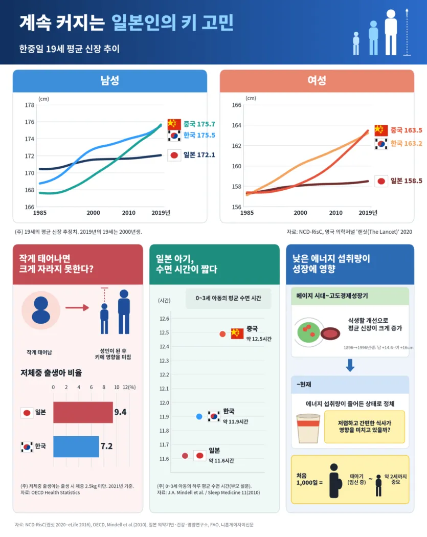1000150356.png 언론에서 다루는 한중일 평균키의 진실.jpg