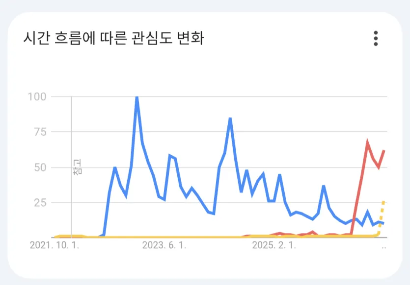 뉴진스, 리센느, A2O 검색량 비교