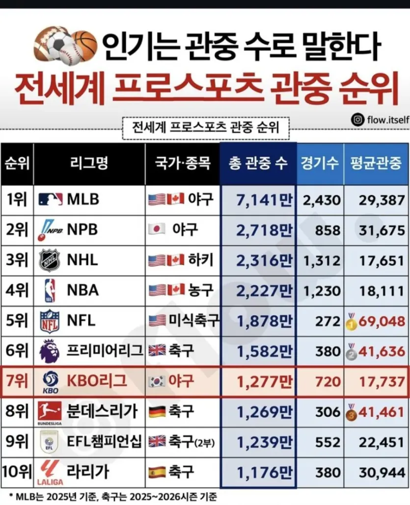 세계 프로스포츠 관중 순위 .jpg