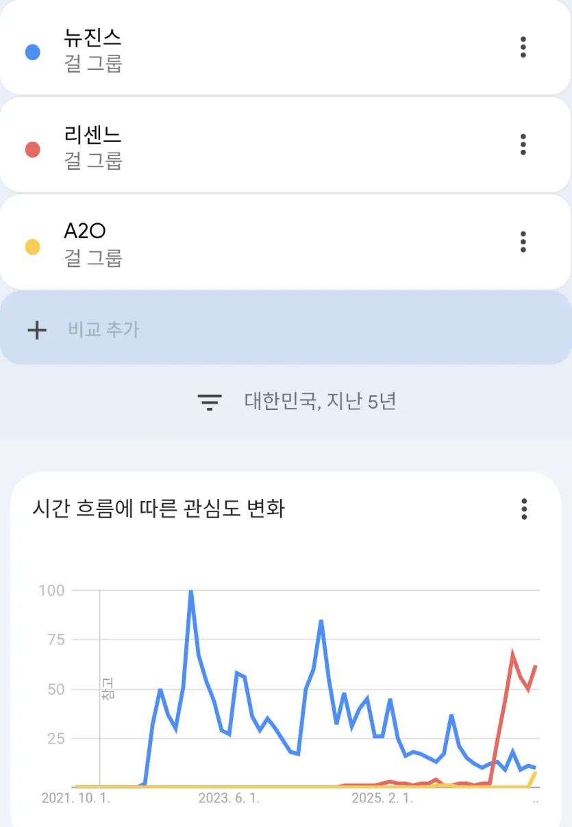 뉴진스, 리센느, A2O 검색량 비교